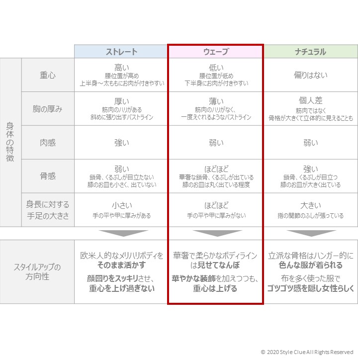 骨格診断でスタイルアップ 楽 に素敵に見えるお似合いシルエットのつくり方 ウェーブさん編 Style Clue